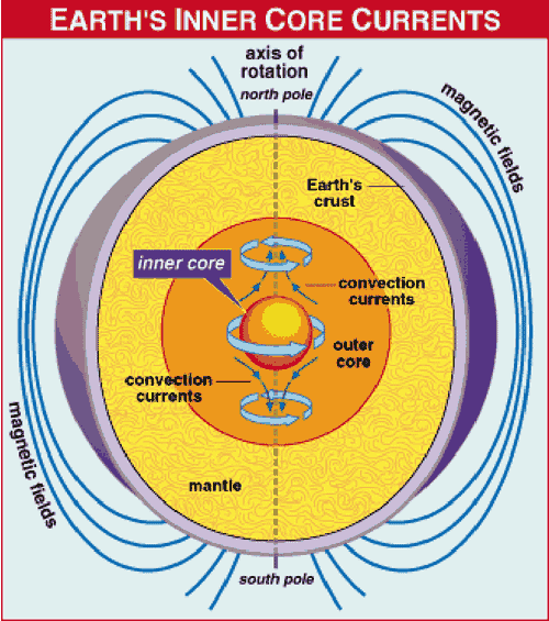earth+core+nikoli+tesla+alternating++daily+rotation