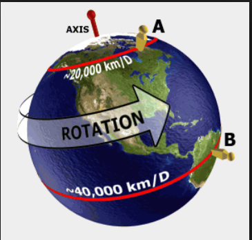 Earth roattaion axis