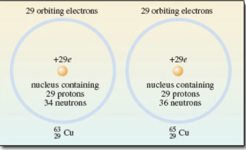 copper atomic isotopes