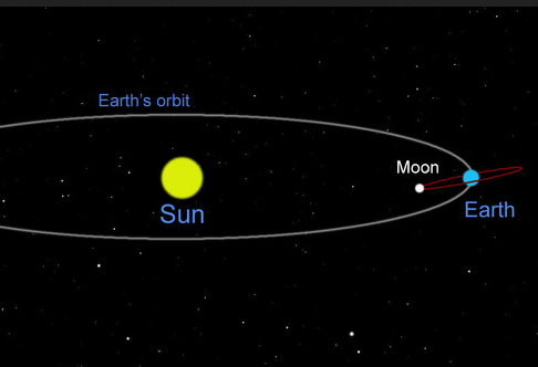 earth sun year