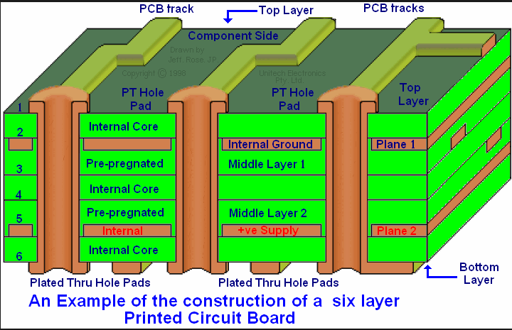 printed layers brain circuits
